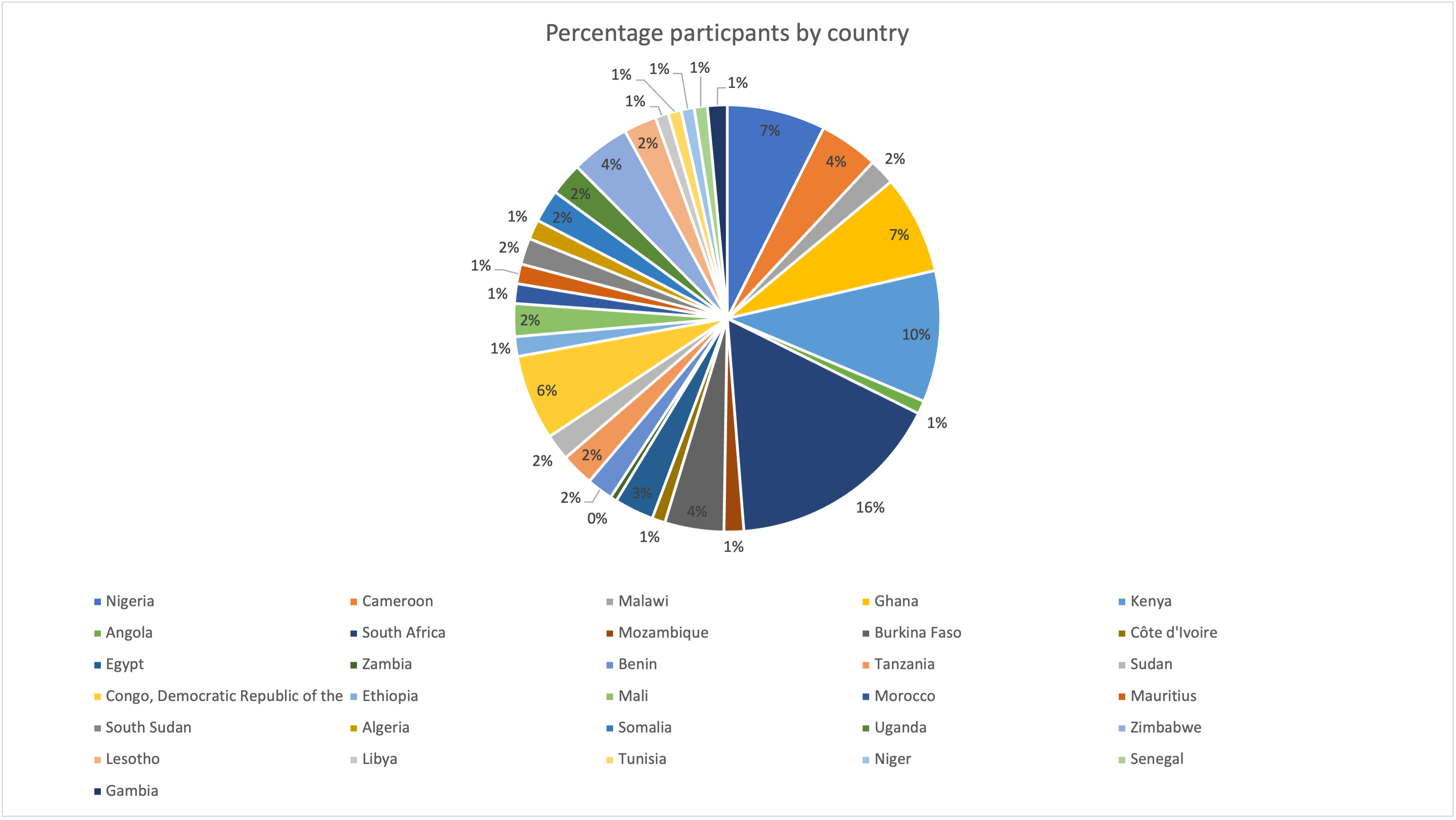 Figure 1: Participants by country