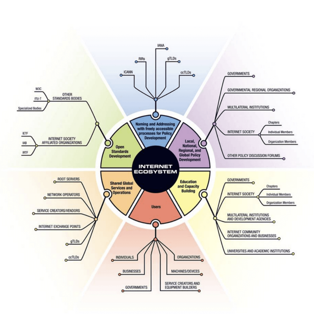 Diagram of the Internet multi-stakeholder self-governance model with the different stakeholders