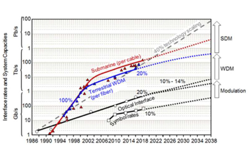 Figure 1 — The evolution of submarine cable technology.