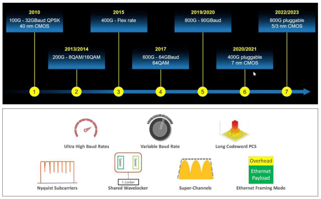 Figure 2 — Coherent Detection development milestones and roadmap.