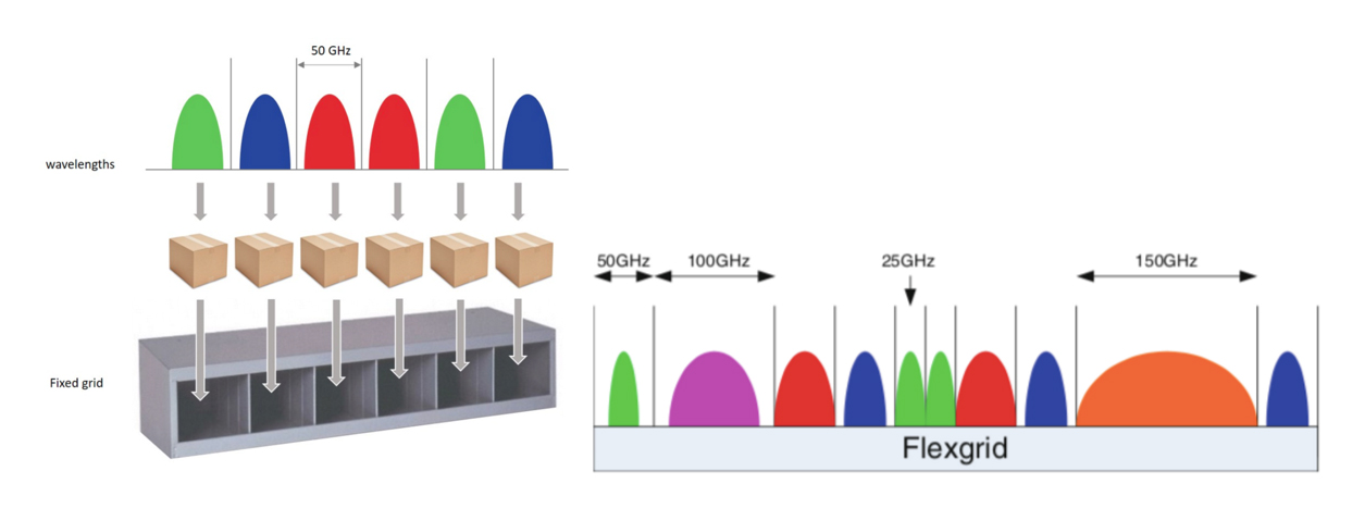 Figure 3 — Fixed-grid versus flex-grid channel bandwidth management.