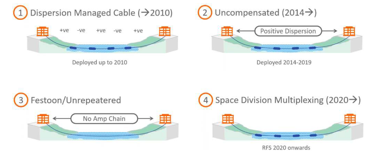 Figure 4 — Submarine cable technology evolution.
