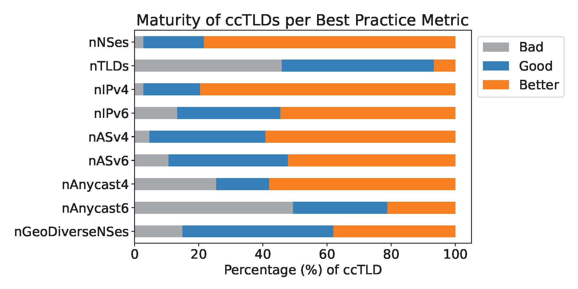 Figure 1 — The overall maturity of ccTLDs globally. 