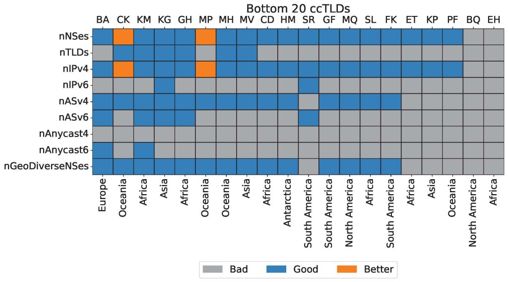 Figure 3 — The Bottom 20 least mature ccTLDs.